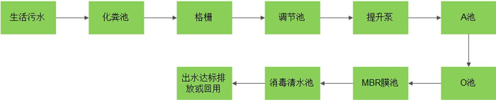 化學(xué)吸附分離生活污水處理流程