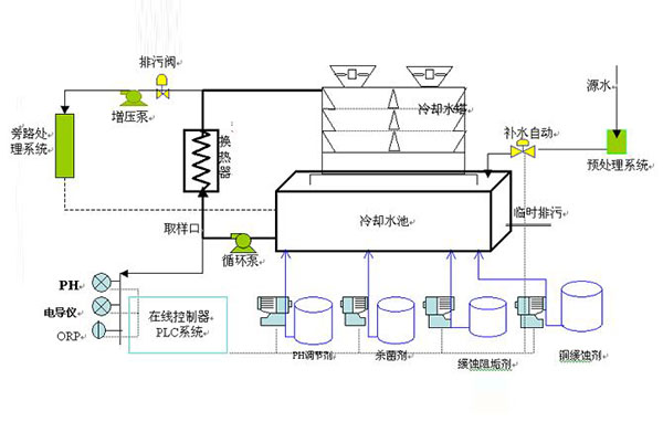 循環(huán)水處理流程圖