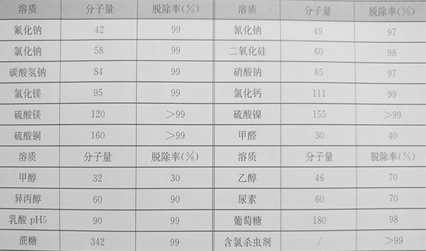 反滲透膜脫鹽率對(duì)照表